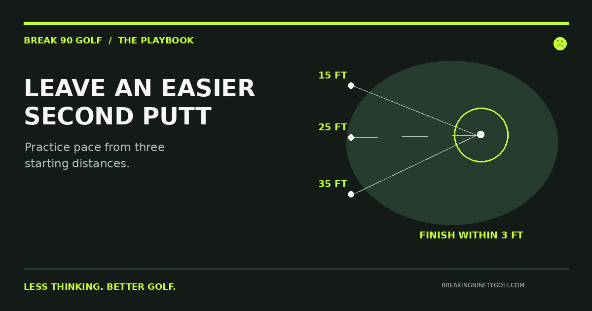 Lag-putting drill from 15, 25 and 35 feet, aiming to finish within three feet of the cup.